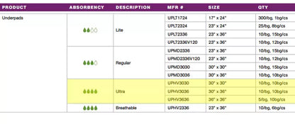 McKesson Ultra Underpads, Heavy Absorbency