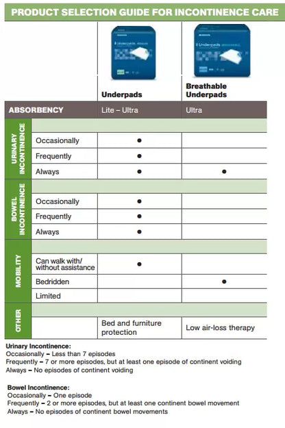 McKesson Ultra Underpads, Heavy Absorbency